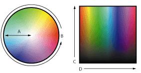HSI kolor model HSI (hue, saturation, intensity dominantna boja, zasićenost, intenzitet) kolor model odgovara ljudskoj percepciji, samo je umjesto subjektivnog osjećaja svjetline