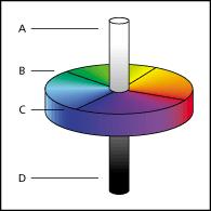 [13] HSI kolor model: A zasićenost, B,D dominantna boja, C intenzitet CMYK kolor model YCbCr model se sastoji od luminentne (Y) i dvije hrominentne komponente: Cb, koja prekriva
