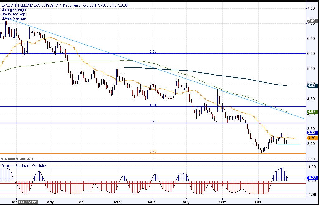 ΕΧΑΕ κοντά στο ανοδικό χείλος του σχηµατισµού Με το βλέµµα στην αντίσταση των 3.70 ευρώ.