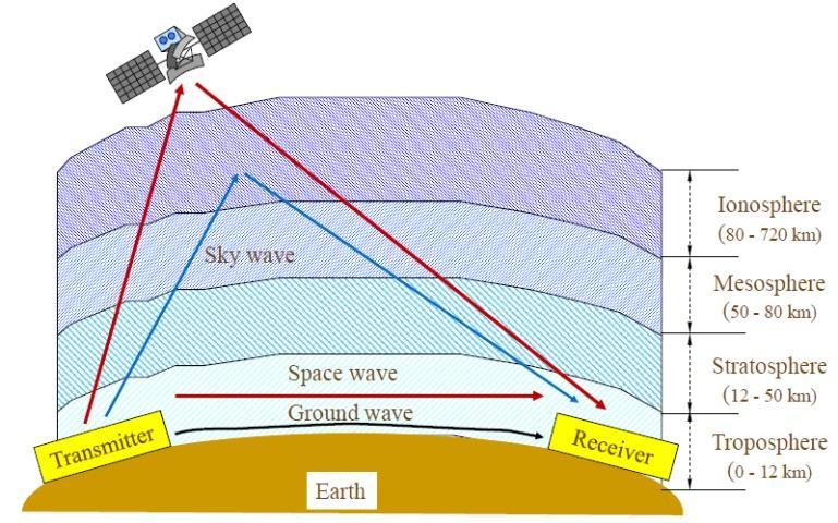 Radio Waves Types 17 Ground Wave (<2 MHz): Waves with low frequencies that follow the earth s surface and can propagate long distances AM Radio (Low Frequency, Medium Frequency) Sky Wave (2 30 MHz):