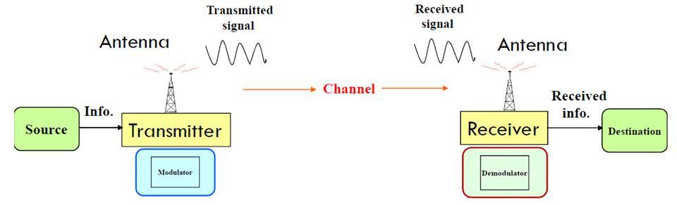 Recall (Process and Elements of Radio Transmission -