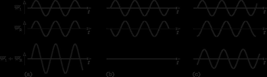 Multipath Propagation Effects 42 Επιπτώσεις Πολύδιαδρομικής Διάδοσης Multipath Fading - Signal Properties, the phenomenon of interference When two or more waves propagates at the same space using the