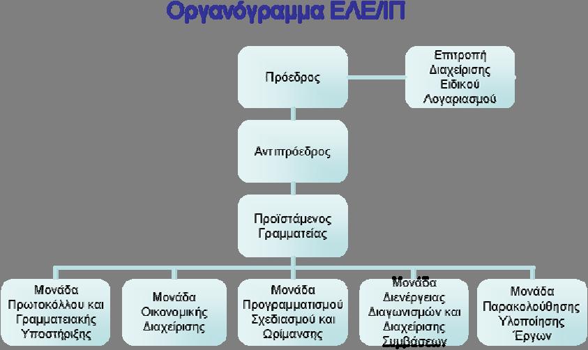 1. Οργανόγραμμα της Γραμματείας του ΕΛΕ/ΙΠ Η Γραμματεία του Ειδικού Λογαριασμού Έρευνας λειτουργεί ως αυτοτελής και αποκεντρωμένη Υπηρεσία, η οποία διέπεται ως προς τη διοίκηση και τις αρμοδιότητες