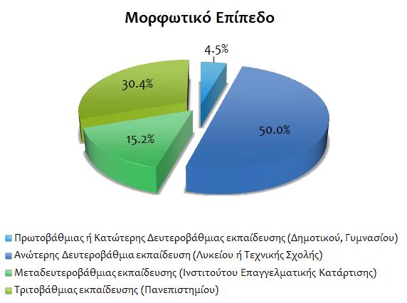 Ερωτηματολόγιο Α - Σπουδαστές Ανάλυση αποτελεσμάτων Για την έρευνα πεδίου σε σπουδαστές συμμετείχαν 116 άτομα ηλικίας από 15 ετών και άνω.