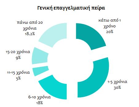 γυναίκες με 51,4%. Αναφορικά με την ηλικία των ερωτηθέντων, η πλειοψηφία με ποσοστό 40,4% είναι ηλικίας 25 39 ετών. Ακολουθούν με ποσοστό 31,6% και 23,7% άτομα ηλικίας 19 24 και 40 54 ετών αντίστοιχα.