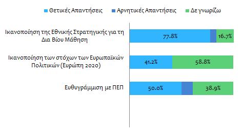 Ερωτήθηκαν επίσης αναφορικά με το χρόνο που χρειάζεται ένας απόφοιτος Σχολής ΣΕΕΚ προκειμένου να είναι σε θέση να επιτελεί την εργασία του χωρίς καθοδήγηση με το 50% να δηλώνει 6 12 μήνες, 38,9% πάνω