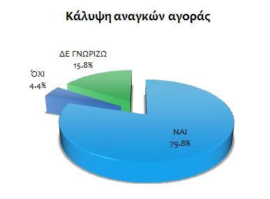 Από τα πιο πάνω διαφαίνεται η ικανοποίηση των σπουδαστών σχετικά με το υλικό (βιβλία) που χρησιμοποιήθηκε και με τα ποσοστά των θετικών απαντήσεων να κυμαίνονται από 60% έως 75.