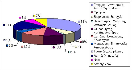 Το μεγαλύτερο τμήμα του πληθυσμού του Νομού απασχολείται στον πρωτογενή και τριτογενή τομέα, σε αντίθεση με την απασχόληση του Δήμου Αρταίων.
