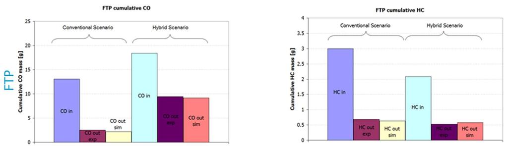 Παρατηρούνται οι υψηλότερες εκπομπές CO στην περίπτωση της υβριδικής λειτουργίας, επιβεβαιώνοντας τα όσα έχουν προαναφερθεί σχετικά με την επίπτωση των χαμηλών θερμοκρασιακών συνθηκών, τόσο αναφορικά