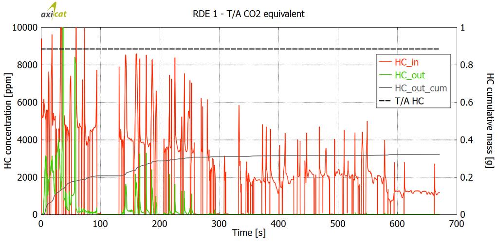 155 Εικόνα 180 Προφίλ ταχύτητας, ροπής και θερμοκρασίας στην είσοδο και έξοδο του TWC κατά τη διάρκεια τού RDE 1 window για το μοντέλο συμβατικού οχήματος (NEDC CO2 ισοδύναμο ψυχρή εκκίνηση) Για το