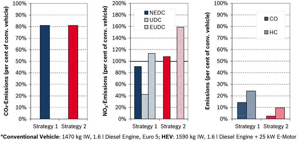 17 Εικόνα 14 Συγκριτικά εκπομπών για κύκλο NEDC μεταξύ συμβατική λειτουργίας και δύο διαφορετικών στρατηγικών υβριδικής λειτουργίας [8] Στην περίπτωση των κινητήρων diesel το ποσοστό των αθροιστικών