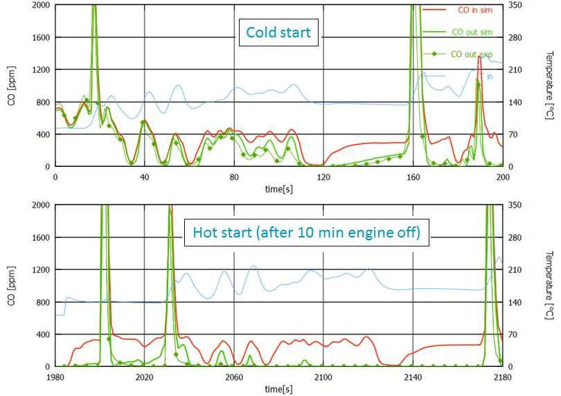 80 Εικόνα 79 Σύγκριση πειραματικών και υπολογισμένων στιγμιαίων τιμών εκπομπών CO σε συμβατική λειτουργία μετά από ψυχρή (α) και θερμή (β) εκκίνηση σε FTP κύκλο Το επόμενο βήμα ήταν να ελεγχθεί η