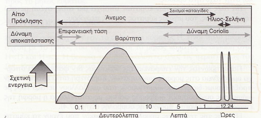 Σχήμα 2.3.1 Σχετική κατανομή της ενέργειας των επιφανειακών κυμάτων σε σχέση με την περίοδο του.