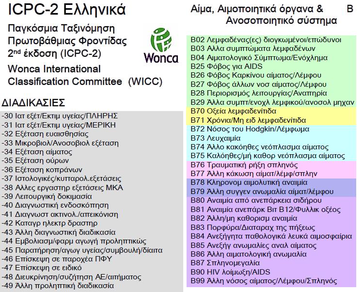 Κωδικοποίηση για την ΠΦΥ Καλύπτει