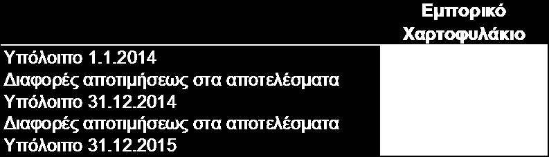 2.7 Λνηπνί ζπκκεηνρηθνί ηίηινη Ζ εηαηξία θαηέρεη ηνπο αθφινπζνπο ηίηινπο πνπ εκθαλίδνληαη ζην θφζηνο θηήζεο: 2015 2014 Σςν/κη ηπάπεζα Δπάμαρ 48.000 48.000 ΕΛ.ΟΜ.Α.Σ. ΕΠΕ 18.146 18.146 66.