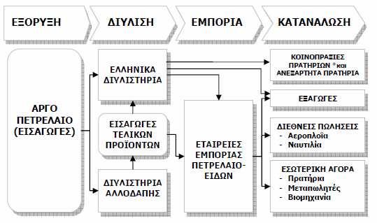 διακριτοί και µη εµπλεκόµενοι. Στην πραγµατικότητα οι δύο εταιρίες διύλισης ελέγχουν πλέον το 60% της αγοράς µέσω ελεγχόµενων εταιριών εµπορίας, αλλά και µέσω σηµαντικού δικτύου ιδιόκτητων πρατηρίων.