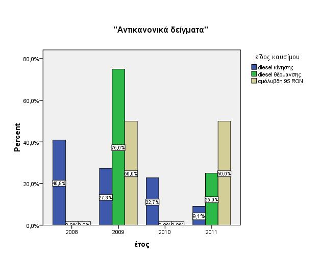 προδιαγραφών 2008-2011