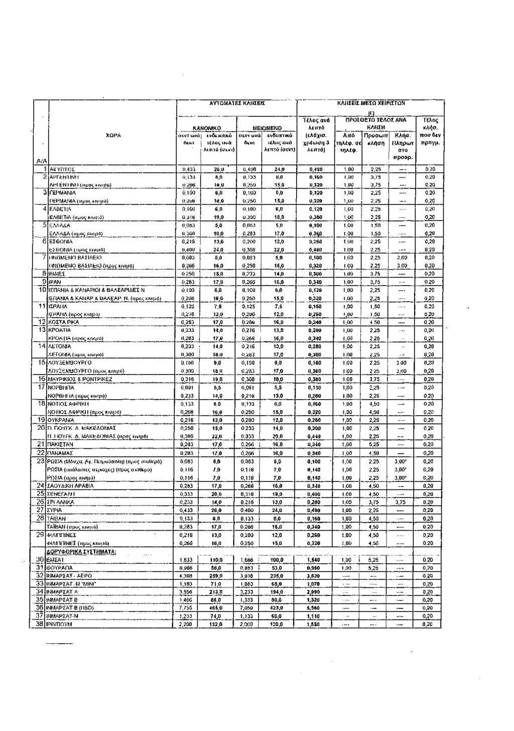 3868 - Από 1η οι κλήσεων της τηλεφωνίας: α) υπάρχει 2 χειριστών υπάρχει 3 β) Για κινητό,