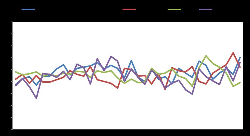 Market Snapshot Macro GDP YoY % Infl YoY % Unemployment Eurozone 1,5 1,4 9,6 USA 2,3 2,4 4,6 Japan 1,1 0,6 3,0 Germany 1,5 1,7 6,1 United