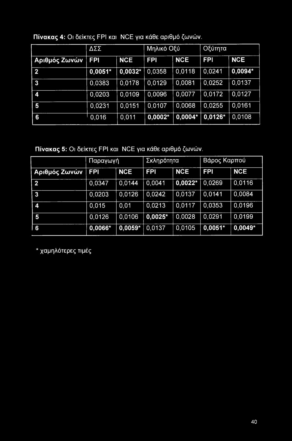 0,0077 0,0172 0,0127 5 0,0231 0,0151 0,0107 0,0068 0,0255 0,0161 6 0,016 0,011 0,0002* 0,0004* 0,0126* 0,0108 Πίνακας 5: Οι δείκτες FPI και NCE για κάθε αριθμό ζωνών.