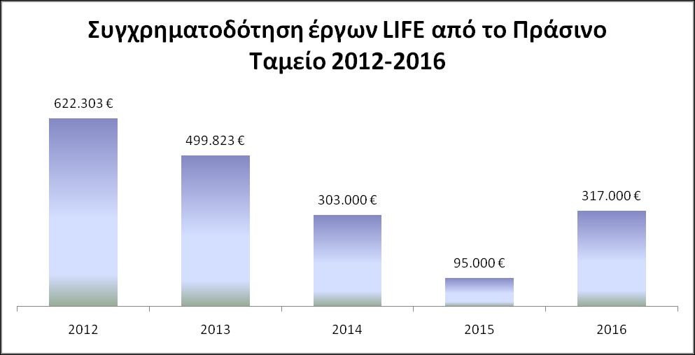 2.3 Χρηματοδότηση από άλλους πόρους Στο πλαίσιο σύνταξης της παρούσας έκθεσης εξετάστηκε η υπάρχουσα κατάσταση στα έργα LIFE που υλοποιούνται στην Ελλάδα, αναφορικά με τη χρήση άλλων χρηματοδοτικών