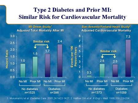 Σε αυτές τις μελέτες, ασθενείς με διαβήτη χωρίς προηγούμενο έμφραγμα του Μυοκαρδίου βρίσκονταν στην ίδια