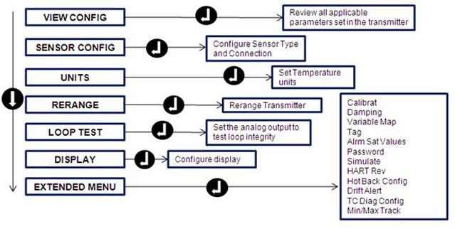 traductor Setează unităţile de temperatură RERANGE (REMĂSURARE) LOOP TEST (TEST ÎN BUCLĂ) DISPLAY (AFIŞAJ) EXTENDED MENU (MENIU EXTINS) Măsoară din nou traductorul Setează ieșirea analogică pentru a
