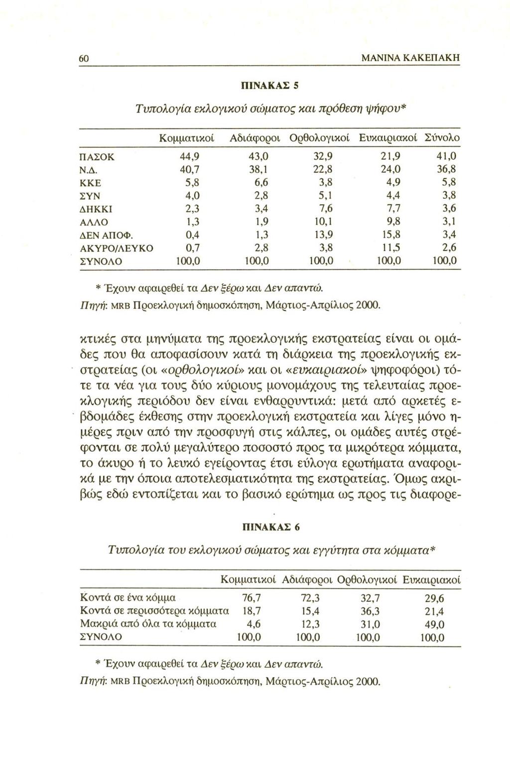 60 MANINA ΚΑΚΕΠΑΚΗ ΠΙΝΑΚΑΣ 5 Τυπολογία εκλογικού σώματος και πρόθεση ψήφου* Κομματικοί Αδιάφοροι Ορθολογικοί Ευκαιριακοί Σύνολο ΠΑΣΟΚ 44,9 43,0 32,9 21,9 41,0 Ν.Δ.
