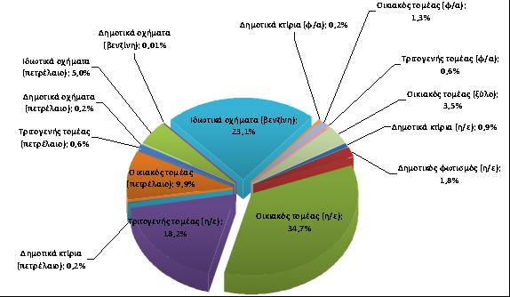 Απογραφή Εκπομπών Αναφοράς