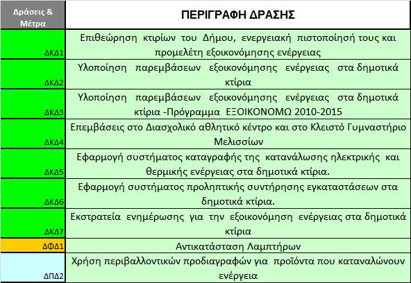 Δράσεις για την