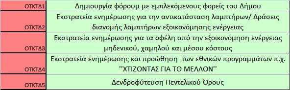 Δράσεις για την μείωση των Εκπομπών CO2 Περίοδος : 2014-2020