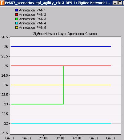 Operational Channel Στις παραπάνω γραφικές παρουσιάζονται τα κανάλια που λειτουργεί το κάθε δίκτυο Zigbee ανάλογα με τον αριθμό PAN ID στα 4 σενάρια που μελετάμε.