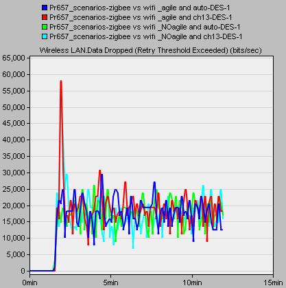 Data Dropped (Retry Theshold Exceeded) (bits/sec) Στις γραφικές παραστάσεις αυτές βλέπουμε τα δεδομένα που χάνονται λόγω υπέρβασης του αριθμού προσπαθειών για αποστολή τους.