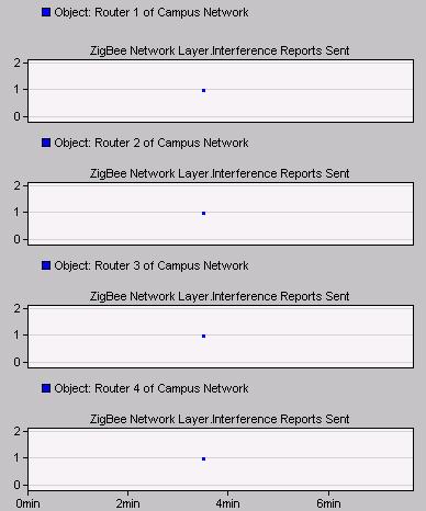 Zigbee Operational Channel Στην γραφική αυτή βλέπουμε το κανάλι που λειτουργεί το κάθε δίκτυο Zigbee ανάλογα με τον αριθμό PAN.