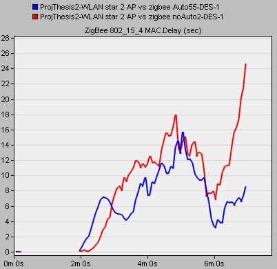 Delay (sec) Παρατηρώντας την καθυστέρηση στα δίκτυα που συνυπάρχουν, βλέπουμε μια αισθητή διαφορά στην αριστερή γραφική του WLAN όταν τα APs λειτουργούν στο ίδιο κανάλι.