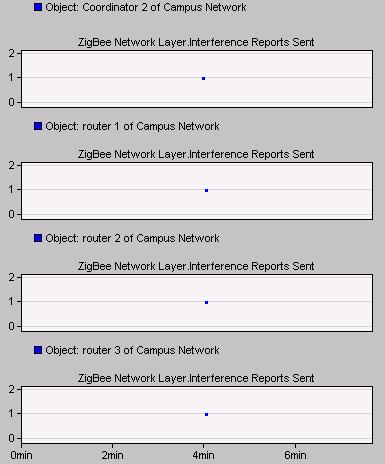 Στην παραπάνω γραφική παρουσιάζονται τα κανάλια που λειτουργεί το κάθε δίκτυο Zigbee ανάλογα με τον αριθμό PAN ID στο σενάριο που έχουμε τα 4 APs σε διαφορετικά κανάλια.