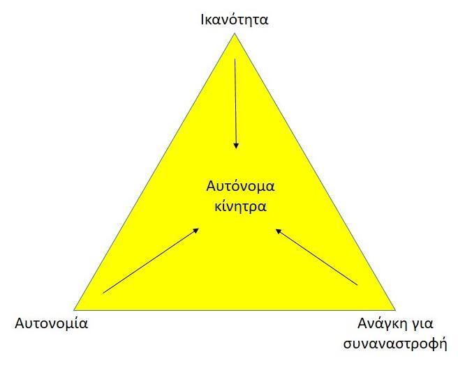 Σχήμα 2. Αυτόνομη παρακίνηση Πηγή: Stone et al., 2008, σελ. 27 Επίσης, στο πλαίσιο της θεωρίας του αυτό-προσδιορισμού έχουν αναπτυχθεί και διάφορες άλλες υποθεωρίες (Ryan, 2009): 1.