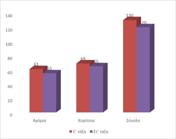 ΜΕΘΟΔΟΣ Δείγμα της έρευνας Για τους σκοπούς αυτής της έρευνας, ο ερευνητής απευθύνθηκε σε 250 μαθητές/τριες πρωτοβάθμιας εκπαίδευσης και πιο συγκεκριμένα σε μαθητές/τριες των δύο τελευταίων τάξεων