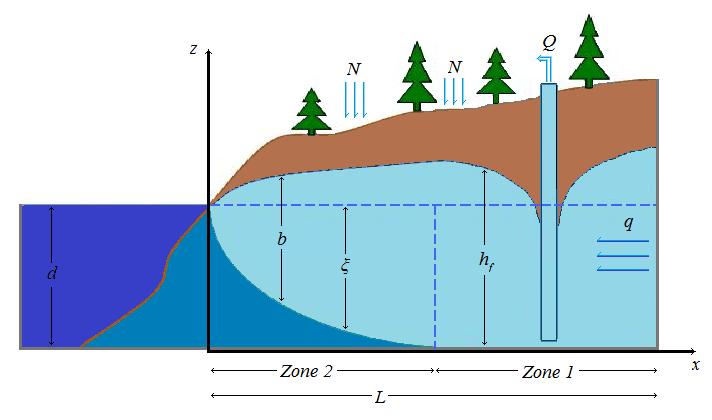 του υδροφορέα στην εξίσωση των Ghyben-Herzberg η οποία, υποθέτοντας ότι η ροή του νερού προσεγγίζει την σταθερή κατάσταση