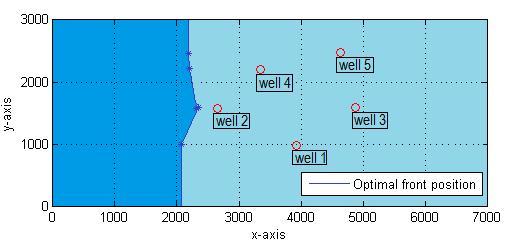 Δ4.3/8 Πίνακας 1: Χαρακτηριστικά υδροφορέα Καλύμνου. L = 7000m W = 3000m Q A = 15000m 3 /day K = 100m/day N = 30mm/year Q j = 2500m 3 /day, j = 1,..., 5 q = 1.
