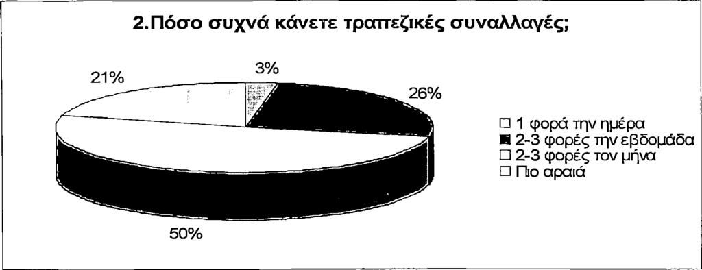 Ερώτηση 2η Ενδιαφέροντα αποτελούν τα αποτελέσματα της παραπάνω ερώτησης καθώς το 79% των ατόμων που ερωτήθηκαν θα κάνουν τουλάχιστον έως 3 φορές τραπεζικές