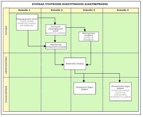 Δπίπεδν 2 Σν δεχηεξν επίπεδν αθνξά ηελ αιιειεπίδξαζε (interaction) ρξήζηε δεκφζηαο δηνίθεζεο.