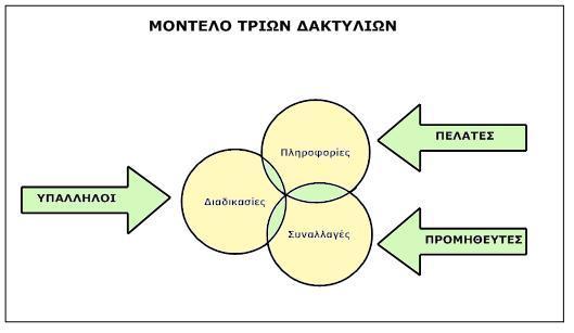 πνπ έρεη αλαπηχμεη ην θνηλφ φζνλ αθνξά ηε ρξήζε ησλ ηππνπνηεκέλσλ browsers θαζψο θαη ε δηαζεζηκφηεηα πνιιψλ επηινγψλ εξγαιείσλ γηα ηε ζρεδίαζε θαη θαηαζθεπή ηζηνζειίδσλ, κεηαηξέπνπλ ην Γηαδίθηπν ζε