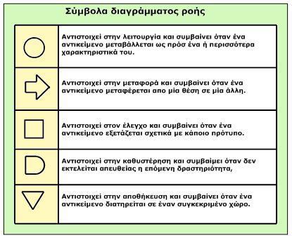 αλαθέξνληαη νη πξψηεο χιεο θαη ηα εμαξηήκαηα πνπ ρξήζηκνπνηνχληαη, ν θχθινο δείλρεη ηελ θάζε ηεο παξαγσγηθήο δηαδηθαζίαο θαη ην ηεηξάγσλν αλαθέξεηαη ζην έιεγρν ηεο δηαδηθαζίαο ζε θάζε ζηάδην πνπ