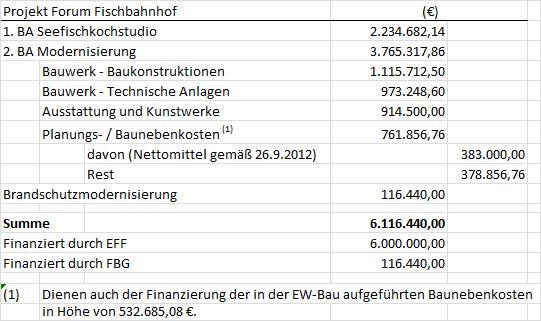- 2 - Euro bewilligt und verausgabt worden sind. Für den 2. Bauabschnitt ergab sich daraus eine Budgetobergrenze einschließlich bereits beschlossener Planungsmittel in Höhe von rund 3,8 Mio.