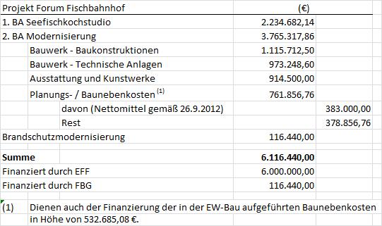 - 2 - Euro bewilligt und verausgabt worden sind. Für den 2. Bauabschnitt ergab sich daraus eine Budgetobergrenze einschließlich bereits beschlossener Planungsmittel in Höhe von rund 3,8 Mio.