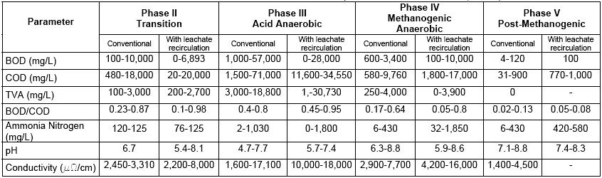 6. Ο Βιοαντιδραστήρας Στερεών Αποβλήτων Πίνακας 6-5: Σύσταση των στραγγισµάτων σαν συνάρτηση του βαθµό σταθεροποίησης του ΧΥΤΑ µε ανακυκλοφορία στραγγισµάτων και χωρίς (Πηγή: Reinhart and Townsend,