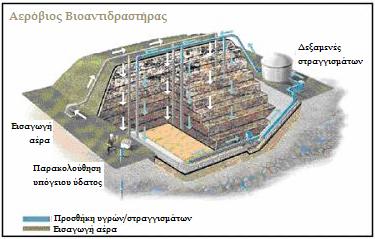 6. Ο Βιοαντιδραστήρας Στερεών Αποβλήτων χρόνια σε ένα σταθερό και χαµηλό ρυθµό.