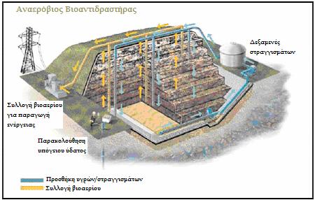 6. Ο Βιοαντιδραστήρας Στερεών Αποβλήτων Αναερόβιοι: σε έναν αναερόβιο αντιδραστήρα (βλ.
