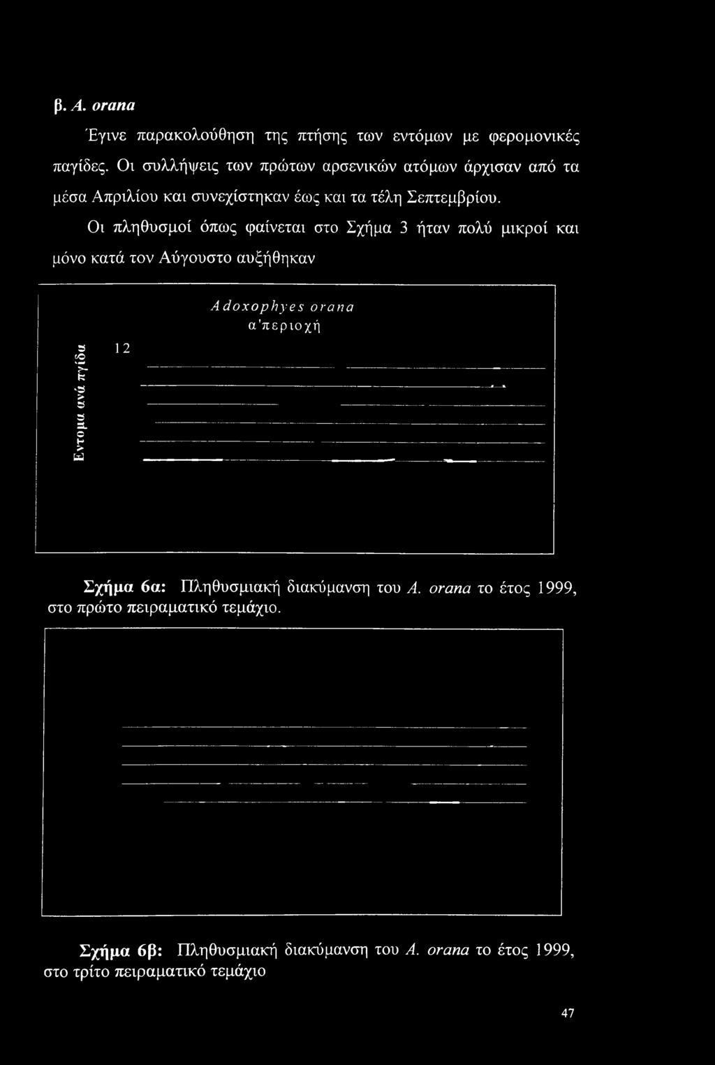 β. A. orana Έγινε παρακολούθηση της πτήσης των εντόμων με φερομονικές παγίδες. Οι συλλήψεις των πρώτων αρσενικών ατόμων άρχισαν από τα μέσα Απριλίου και συνεχίστηκαν έως και τα τέλη Σεπτεμβρίου.